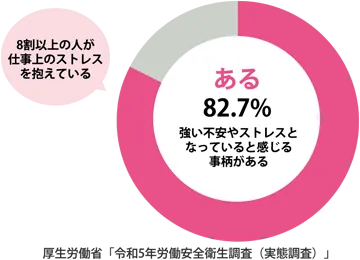 円グラフ:ある53.5%